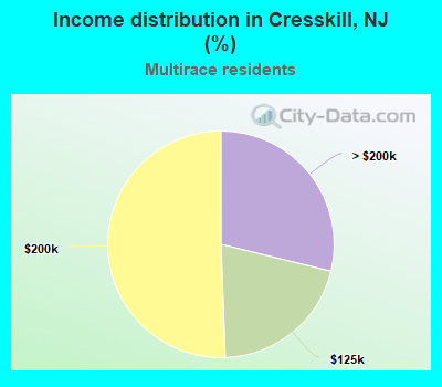 Income distribution in Cresskill, NJ (%)