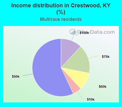 Income distribution in Crestwood, KY (%)