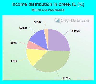 Income distribution in Crete, IL (%)