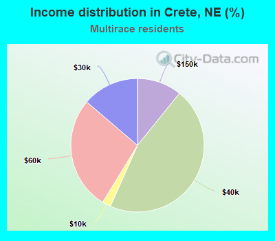 Income distribution in Crete, NE (%)