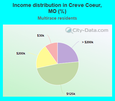 Income distribution in Creve Coeur, MO (%)