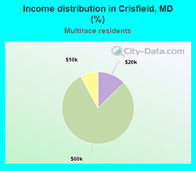Income distribution in Crisfield, MD (%)