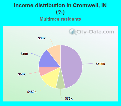 Income distribution in Cromwell, IN (%)