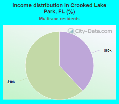 Income distribution in Crooked Lake Park, FL (%)