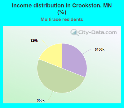 Income distribution in Crookston, MN (%)