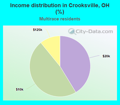Income distribution in Crooksville, OH (%)