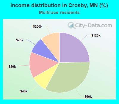 Income distribution in Crosby, MN (%)