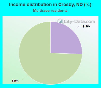 Income distribution in Crosby, ND (%)