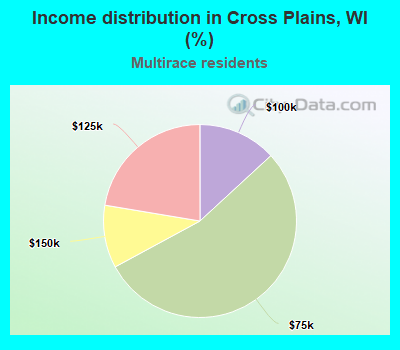 Income distribution in Cross Plains, WI (%)
