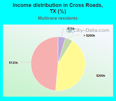 Income distribution in Cross Roads, TX (%)