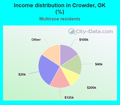 Income distribution in Crowder, OK (%)