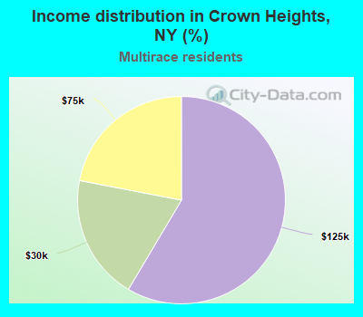 Income distribution in Crown Heights, NY (%)