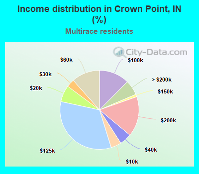 Income distribution in Crown Point, IN (%)