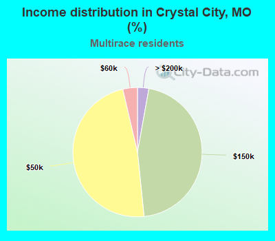 Income distribution in Crystal City, MO (%)