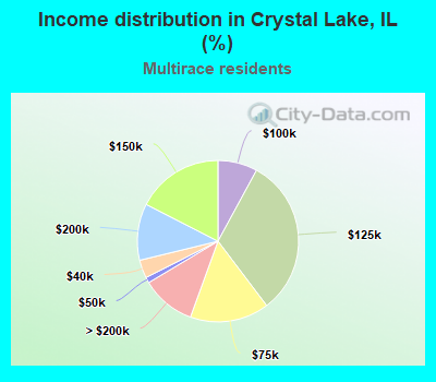 Income distribution in Crystal Lake, IL (%)