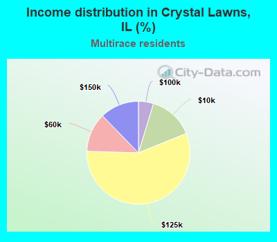 Income distribution in Crystal Lawns, IL (%)