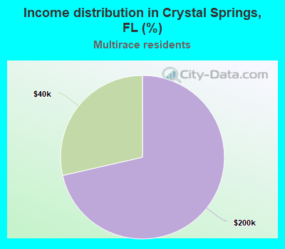 Income distribution in Crystal Springs, FL (%)