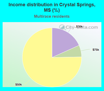 Income distribution in Crystal Springs, MS (%)