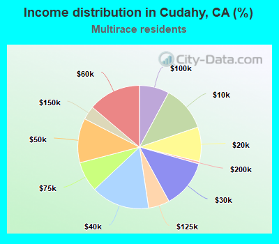 Income distribution in Cudahy, CA (%)