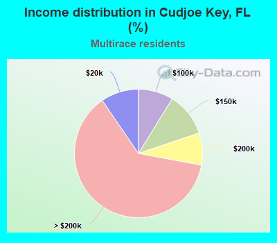 Income distribution in Cudjoe Key, FL (%)