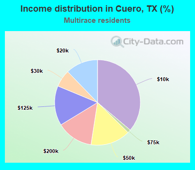 Income distribution in Cuero, TX (%)