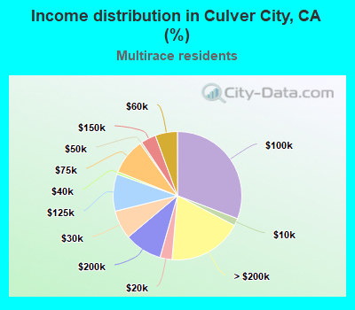 Income distribution in Culver City, CA (%)