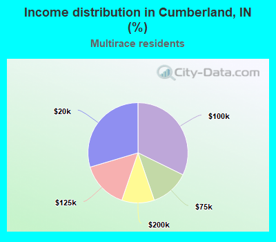 Income distribution in Cumberland, IN (%)