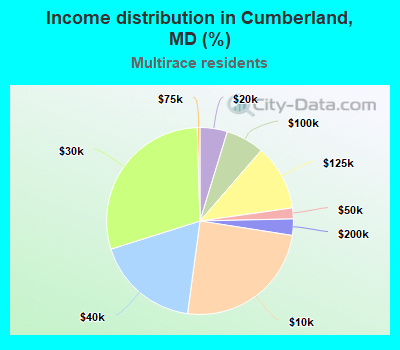 Income distribution in Cumberland, MD (%)