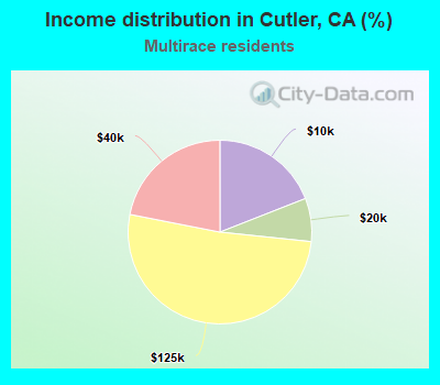 Income distribution in Cutler, CA (%)