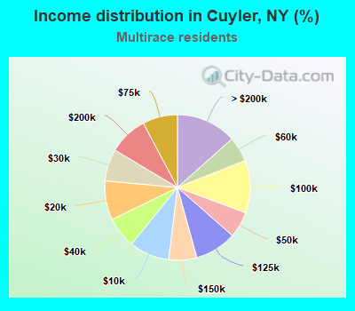 Income distribution in Cuyler, NY (%)