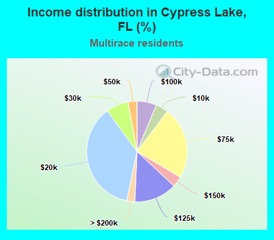 Income distribution in Cypress Lake, FL (%)