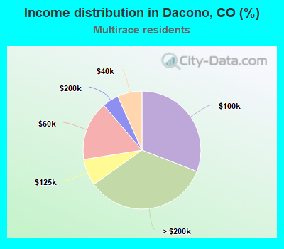 Income distribution in Dacono, CO (%)