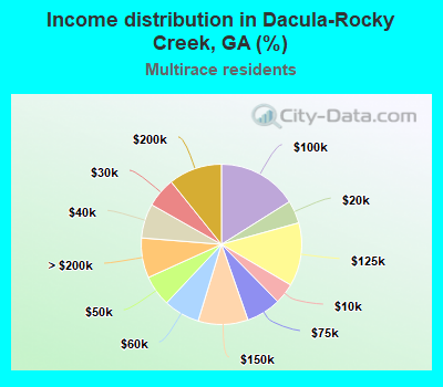 Income distribution in Dacula-Rocky Creek, GA (%)