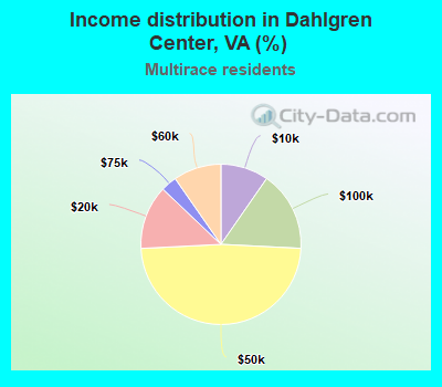 Income distribution in Dahlgren Center, VA (%)