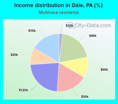 Income distribution in Dale, PA (%)