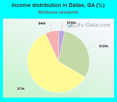 Income distribution in Dallas, GA (%)
