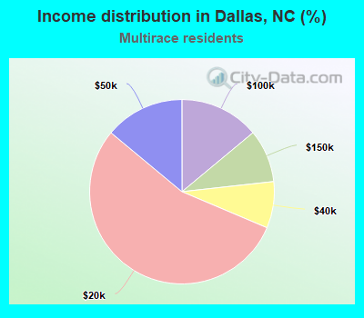 Income distribution in Dallas, NC (%)
