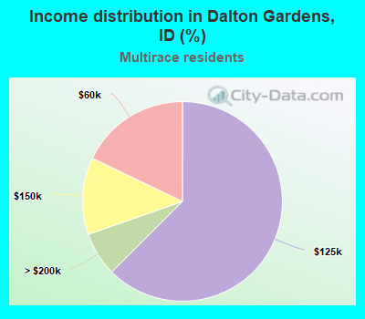 Income distribution in Dalton Gardens, ID (%)