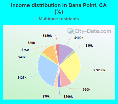 Income distribution in Dana Point, CA (%)