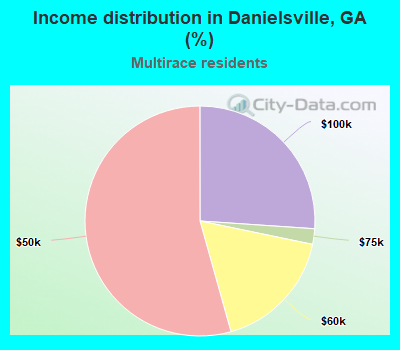 Income distribution in Danielsville, GA (%)