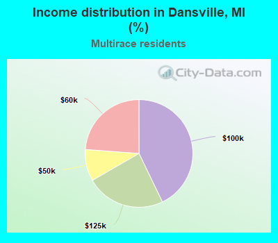 Income distribution in Dansville, MI (%)