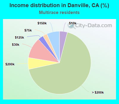 Income distribution in Danville, CA (%)