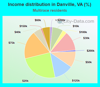 Income distribution in Danville, VA (%)