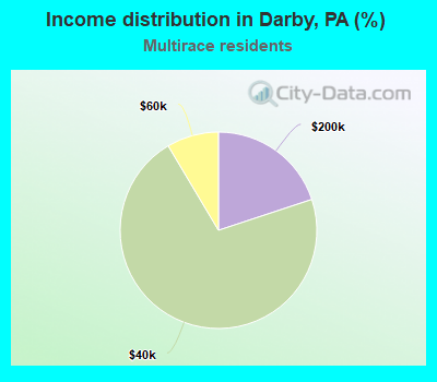 Income distribution in Darby, PA (%)