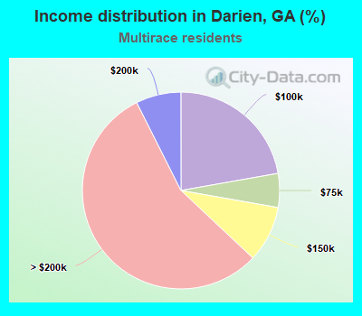 Income distribution in Darien, GA (%)