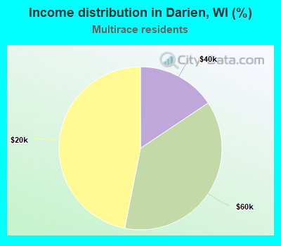 Income distribution in Darien, WI (%)