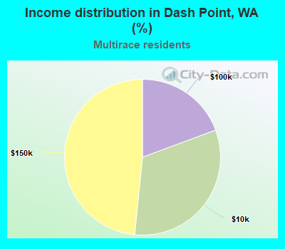 Income distribution in Dash Point, WA (%)