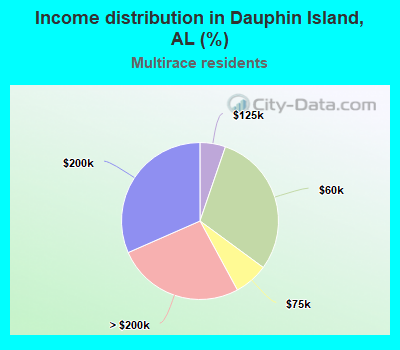 Income distribution in Dauphin Island, AL (%)