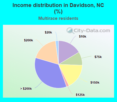 Income distribution in Davidson, NC (%)