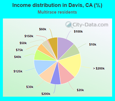 Income distribution in Davis, CA (%)